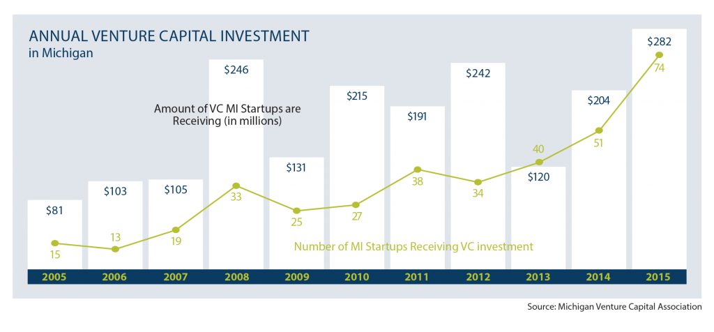 mvca_annualcapitalinvestmentinMI