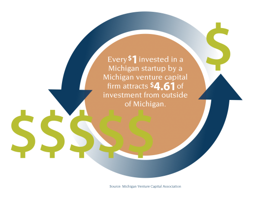 Attracting Capital to Michigan