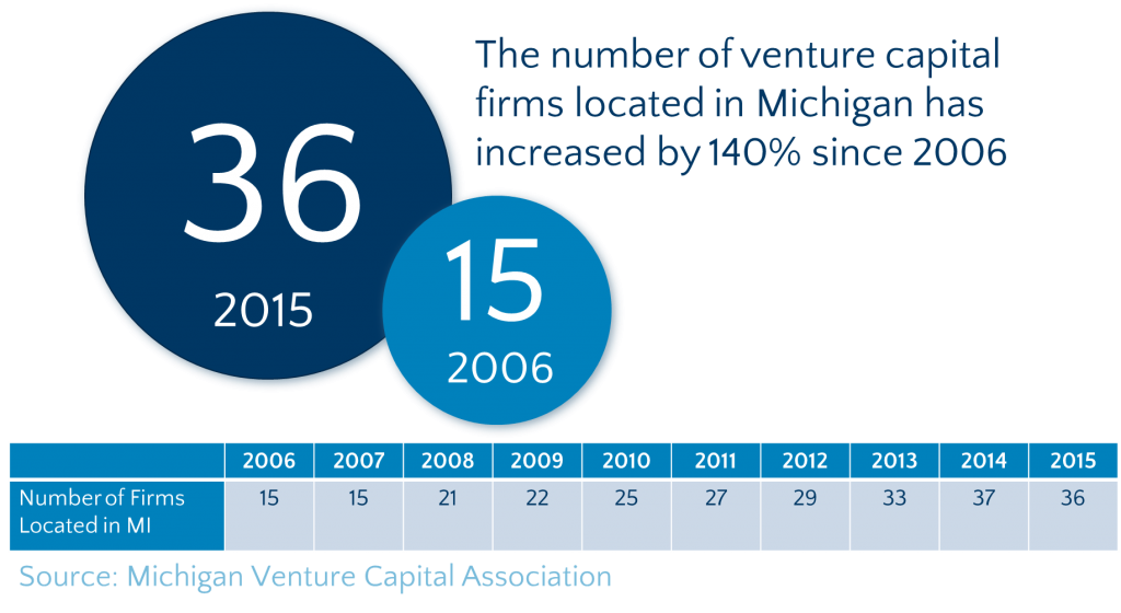 Growth Of VC Firms In MI - Michigan Venture Capital Association